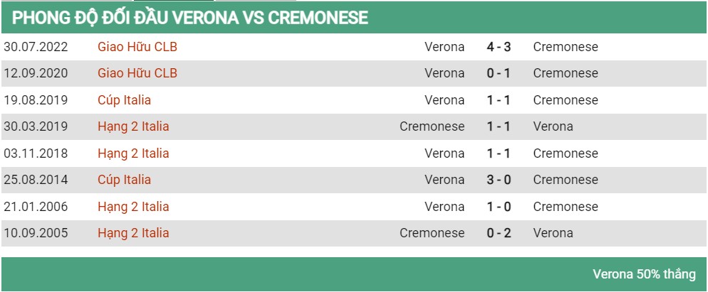 Lịch sử đối đầu Verona vs Cremonese