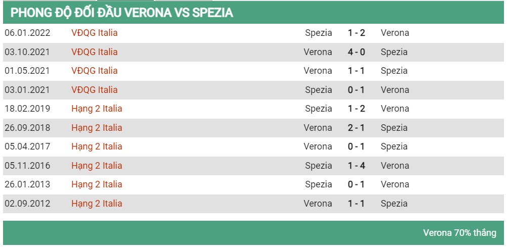 Lịch sử đối đầu Verona vs Spezia