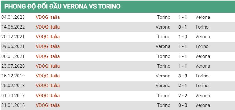 Lịch sử đối đầu Verona vs Torino