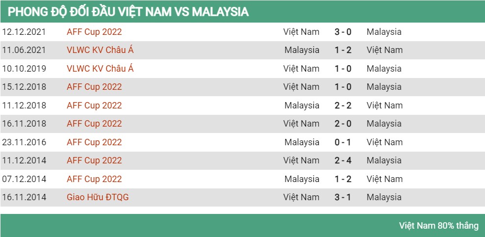 Lịch sử đối đầu Việt Nam vs Malaysia