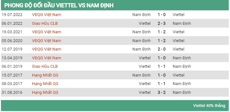 Lịch sử đối đầu Viettel vs Nam Định ngày 14/9