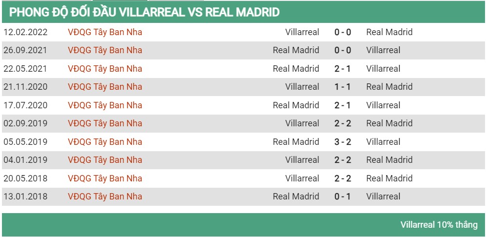 Lịch sử đối đầu Villarreal vs Real Madrid