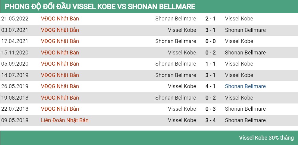 Lịch sử đối đầu Vissel Kobe vs Shonan Bellmare