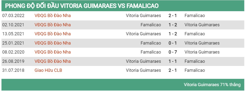 Lịch sử đối đầu Vitoria vs Famalicao