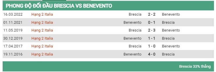 Lịch sử đối đầu Brescia vs Benevento 