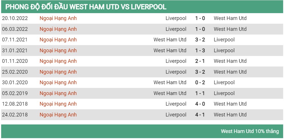 Lịch sử đối đầu West Ham vs Liverpool