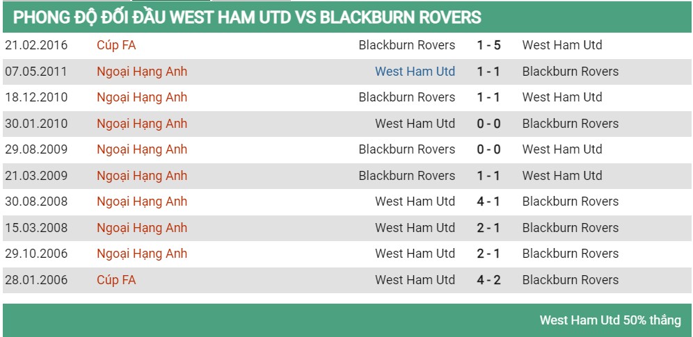 Lịch sử đối đầu West Ham vs Blackburn