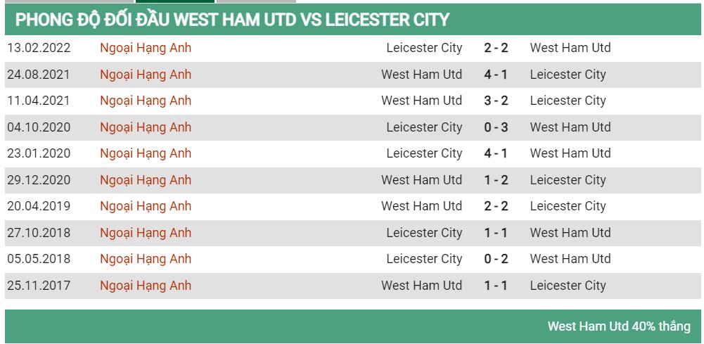 Lịch sử đối đầu West Ham vs Leicester