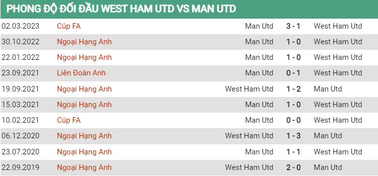 Lịch sử đối đầu West Ham vs MU