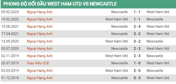 Lịch sử đối đầu West Ham vs Newcastle