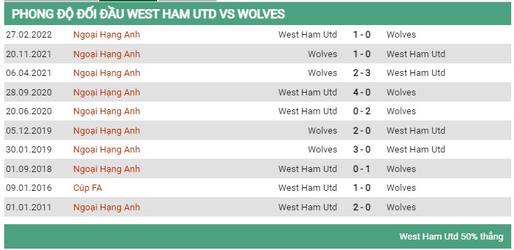 Lịch sử đối đầu West Ham vs Wolves