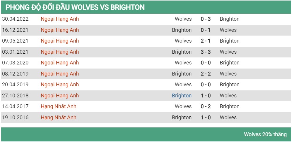 Lịch sử đối đầu Wolves vs Brighton