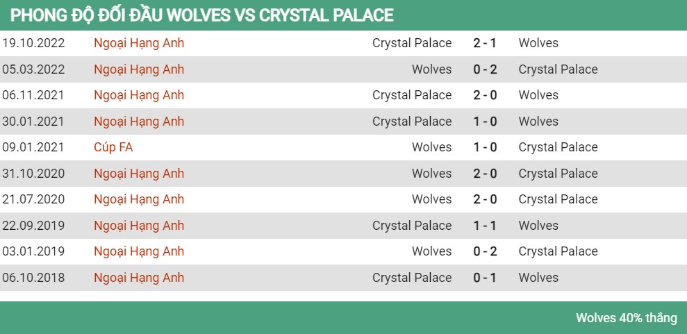 Lịch sử đối đầu Wolves vs Crystal Palace 