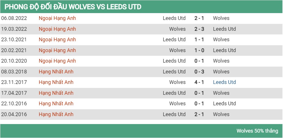 Lịch sử đối đầu Wolves vs Leeds United