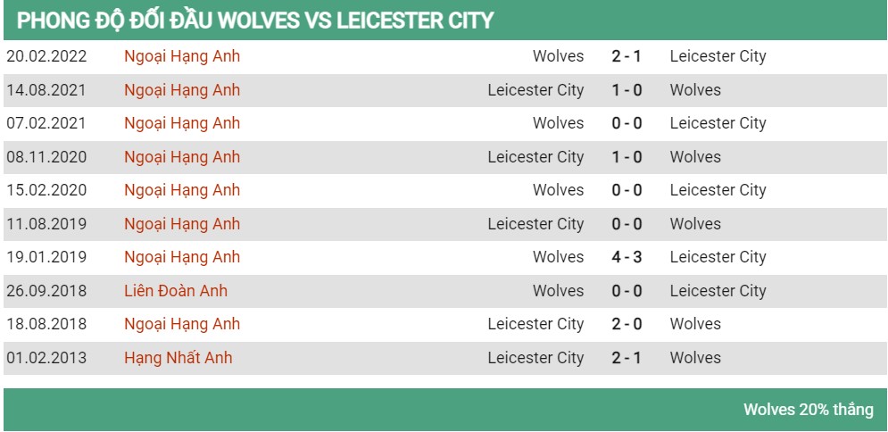 Lịch sử đối đầu Wolves vs Leicester City