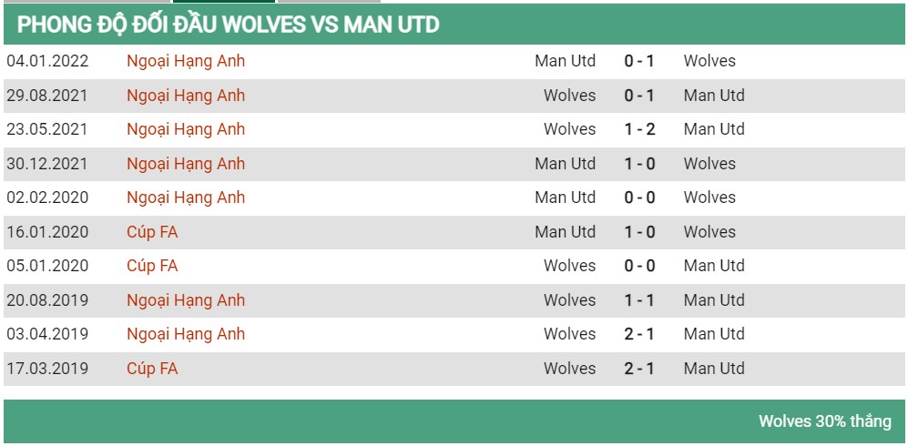 Lịch sử đối đầu Wolves vs MU