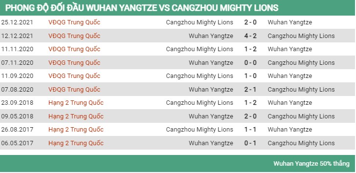 Lịch sử đối đầu Wuhan Yangtze vs Cangzhou