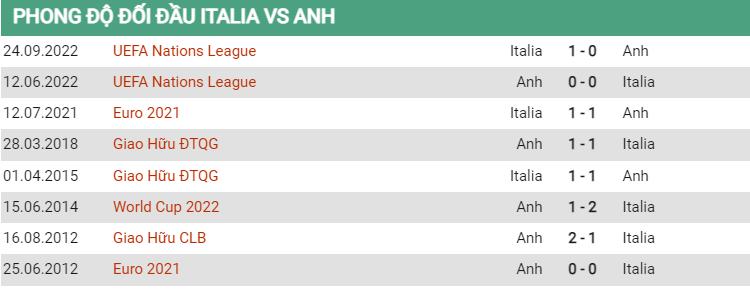 Lịch sử đối đầu Ý vs Anh