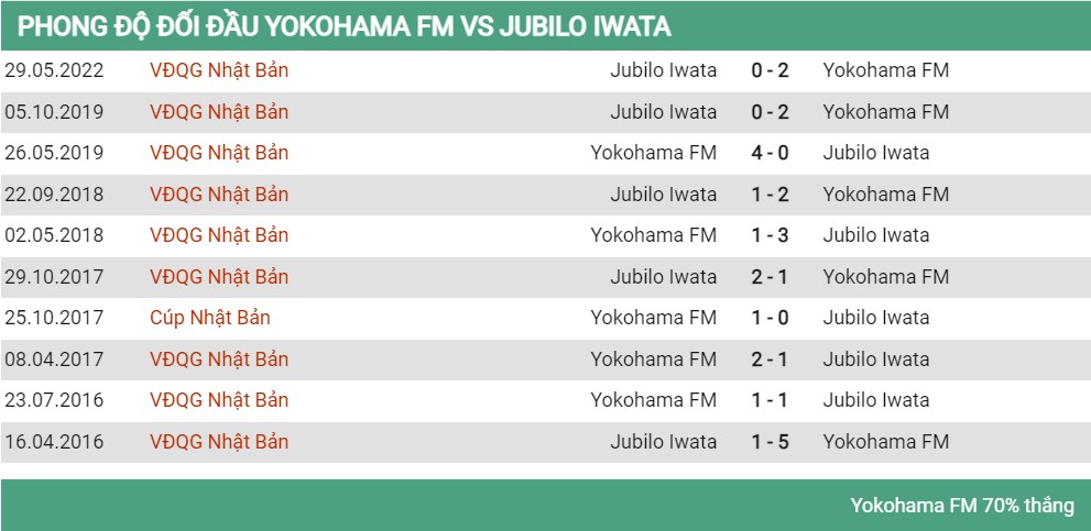 Lịch sử đối đầu Yokohama vs Jubilo Iwata