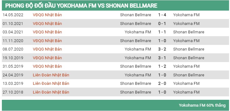 Lịch sử đối đầu Yokohama vs Shonan