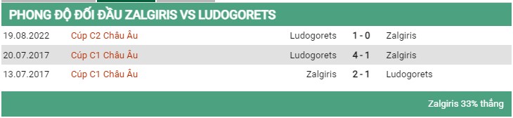 Lịch sử đối đầu Zalgiris vs Ludogorets