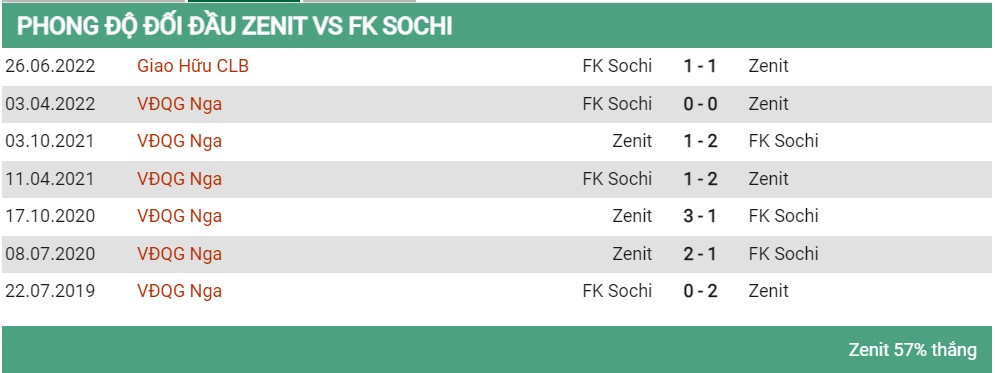 Lịch sử đối đầu Zenti vs Sochi