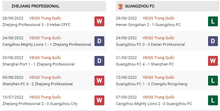 Phong độ hiện tại Zhejiang vs Guangzhou