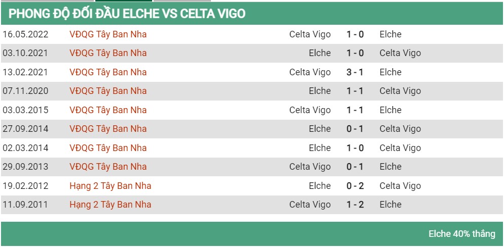 Lịch sử đối đầu Elche vs Celta Vigo 