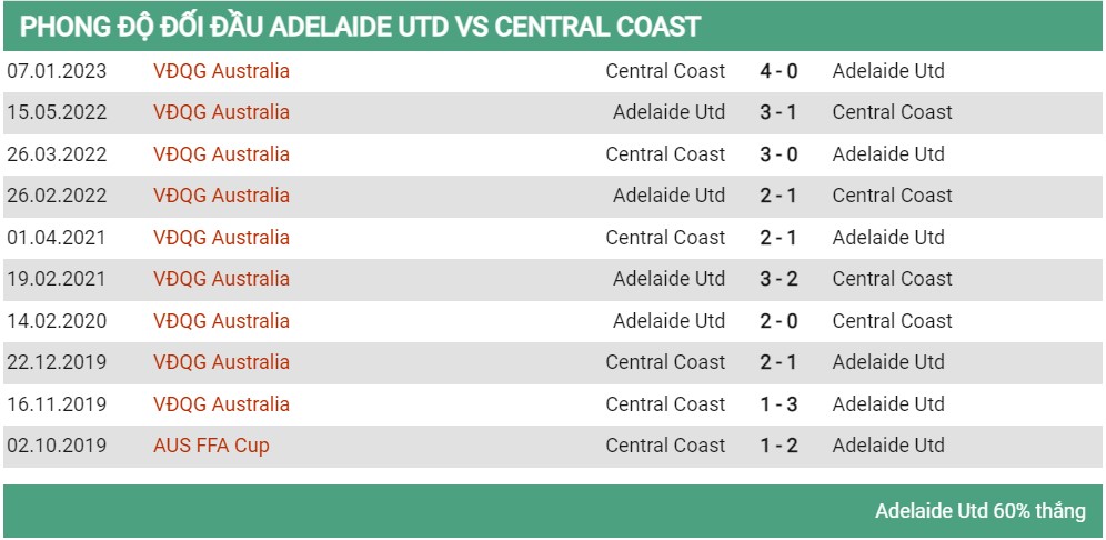 Lịch sử đối đầu Adelaide vs Central Coast