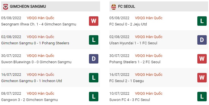 Phong độ Gimcheon Sangmu vs Seoul gần đây