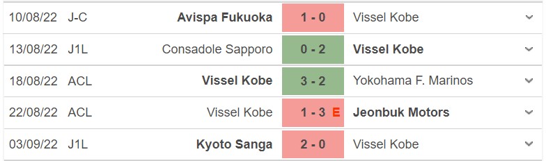 Phong độ hiện tại của Vissel Kobe