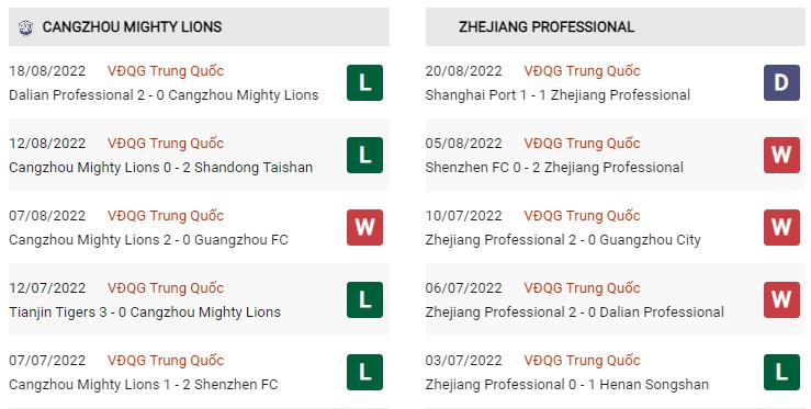 Phong độ hiện tại Cangzhou vs Zhejiang