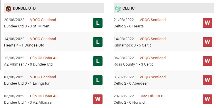 Phong độ hiện tại Dundee vs Celtic