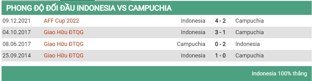 Lịch sử đối đầu Indonesia vs Campuchia