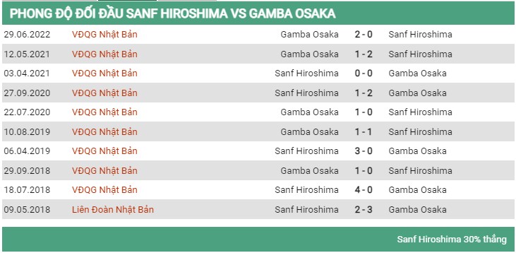 Phong độ đối đầu Sanfrecce Hiroshima vs Gamba Osaka