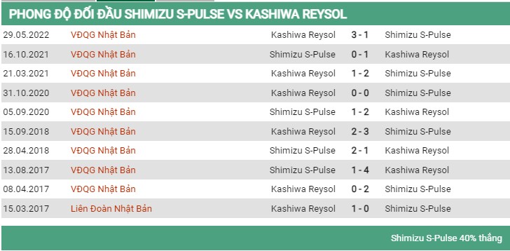 Phong độ đối đầu Shimizu vs Kashiwa Reysol