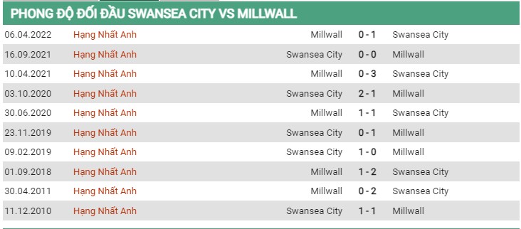 Phong độ đối đầu Swansea vs Millwall