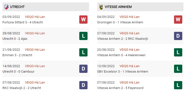 Phong độ hiện tại của Utrecht vs Vitesse