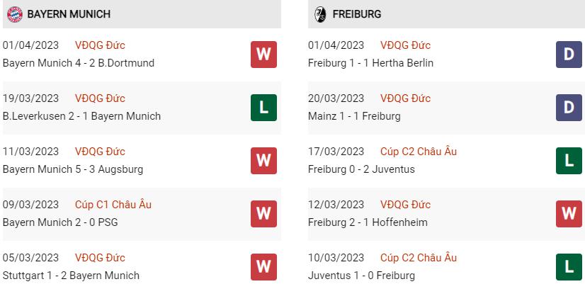 Phong độ gần đây Bayern vs Freiburg