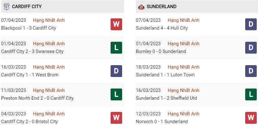 Phong độ gần đây Cardiff vs Sunderland