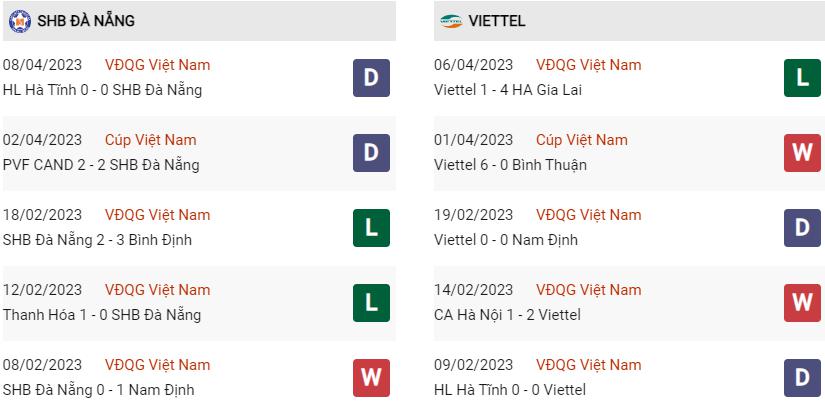 Phong độ gần đây Đà Nẵng vs Viettel