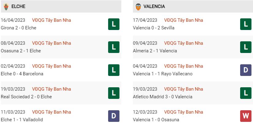 Phong độ gần đây Elche vs Valencia