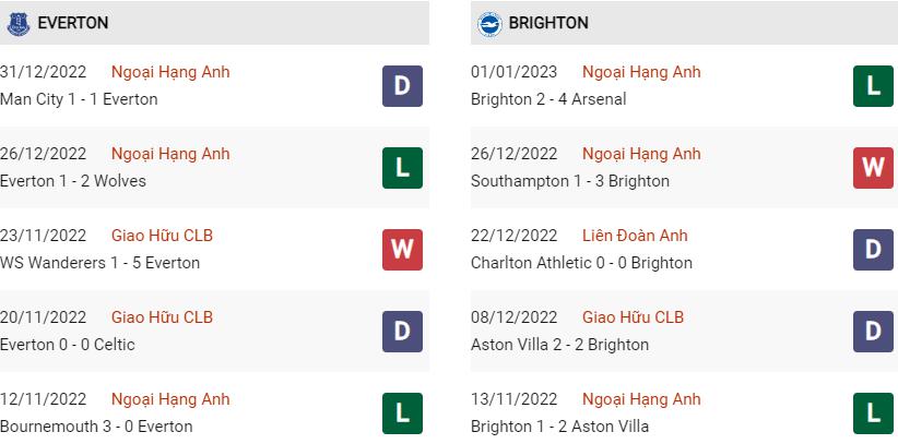 Phong độ gần đây Everton vs Brighton