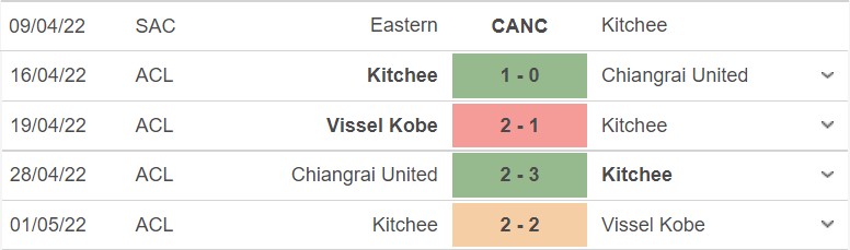 Phong độ gần đây của Kitchee