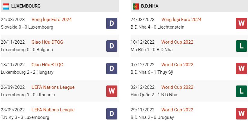 Phong độ gần đây Luxembourg vs Bồ Đào Nha