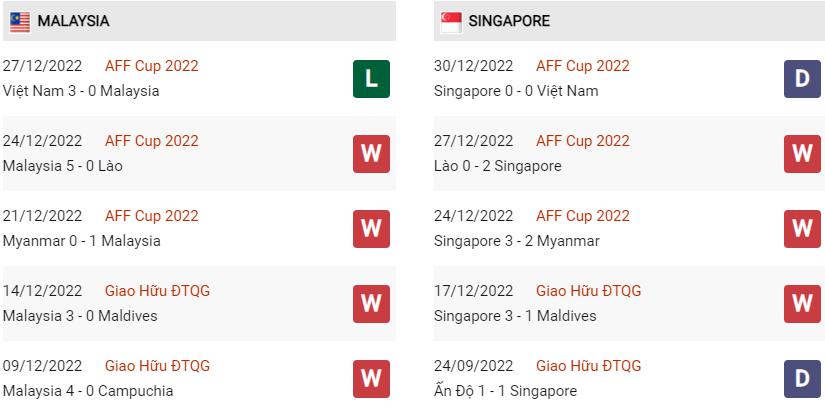 Phong độ gần đây Malaysia vs Singapore