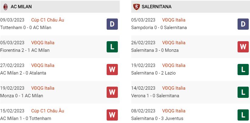 Phong độ gần đây Milan vs Salernitana