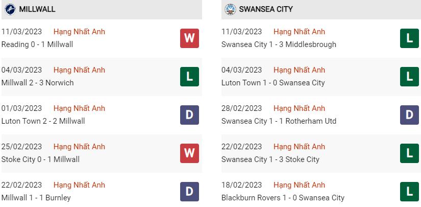 Phong độ gần đây Millwall vs Swansea