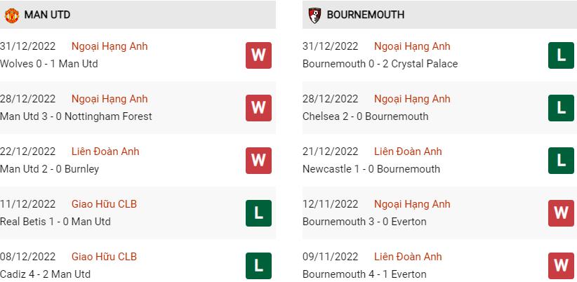 Phong độ gần đây MU vs Bournemouth