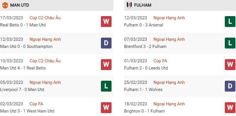 Phong độ gần đây MU vs Fulham